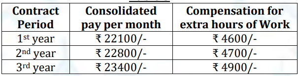 Cochin Shipyard Salary Detailes