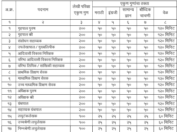 adivasi vikas vibhag Exam Pattern 2023